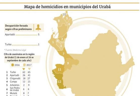 Homicidios en Urabá